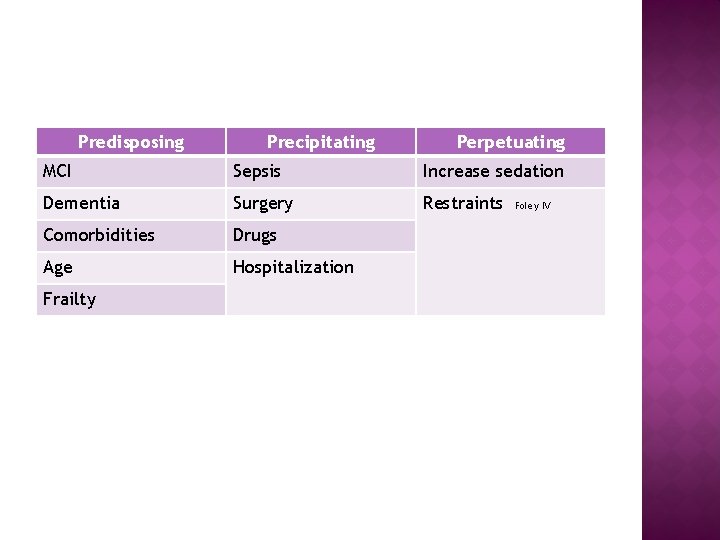 Predisposing Precipitating Perpetuating MCI Sepsis Increase sedation Dementia Surgery Restraints Comorbidities Drugs Age Hospitalization