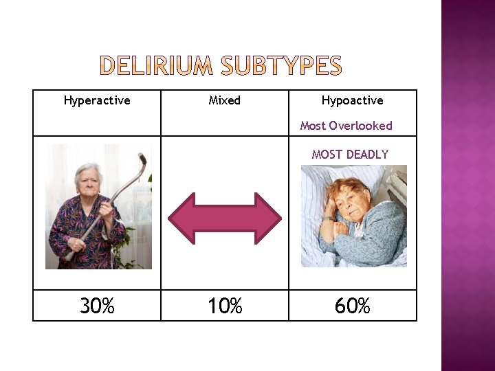 Hyperactive Mixed Hypoactive Most Overlooked MOST DEADLY 30% 10% 60% 