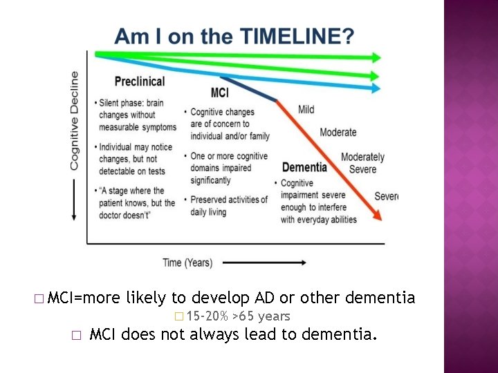 � MCI=more likely to develop AD or other dementia � 15 -20% � >65