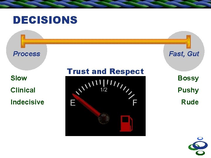 DECISIONS Fast, Gut Process Slow Clinical Indecisive Trust and Respect Bossy Pushy Rude 