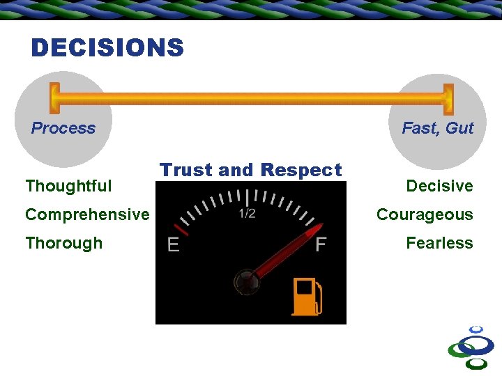 DECISIONS Process Thoughtful Comprehensive Thorough Fast, Gut Trust and Respect Decisive Courageous Fearless 