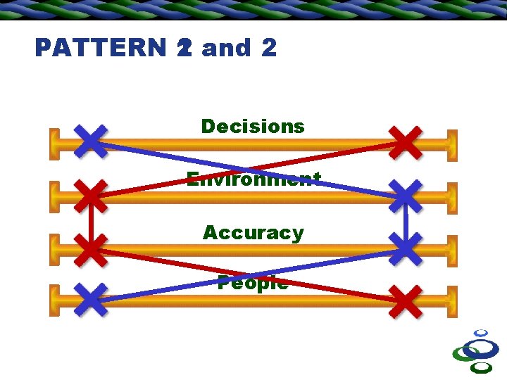 2 and 2 PATTERN 1 Decisions Environment Accuracy People 