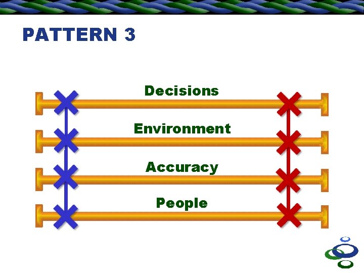 PATTERN 3 Decisions Environment Accuracy People 