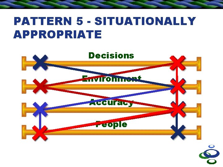 PATTERN 5 - SITUATIONALLY APPROPRIATE Decisions Environment Accuracy People 