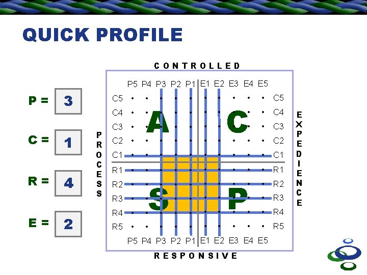 QUICK PROFILE CONTROLLED P 5 P 4 P 3 P 2 P 1 E