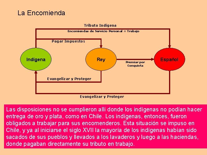 La Encomienda Tributo Indígena Encomiendas de Servicio Personal = Trabajo Pagar Impuestos Indígena Rey