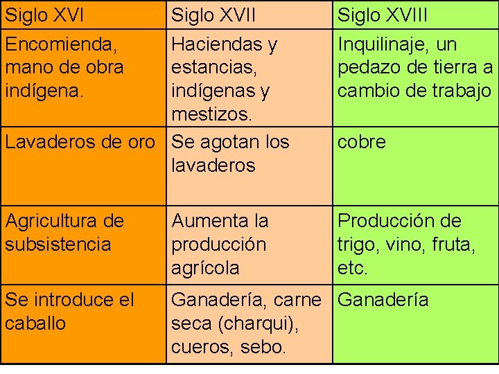 Siglo XVI Encomienda, mano de obra indígena. Siglo XVII Haciendas y estancias, indígenas y