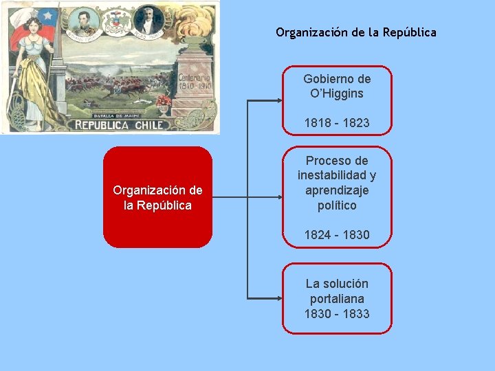 Organización de la República Gobierno de O’Higgins 1818 - 1823 Organización de la República