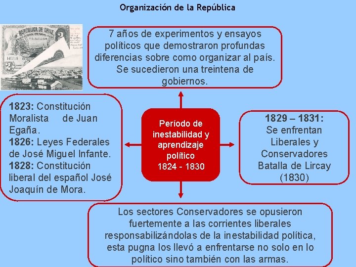 Organización de la República 7 años de experimentos y ensayos políticos que demostraron profundas