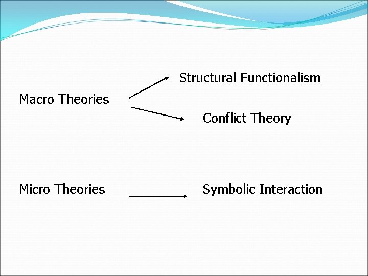 Structural Functionalism Macro Theories Conflict Theory Micro Theories Symbolic Interaction 