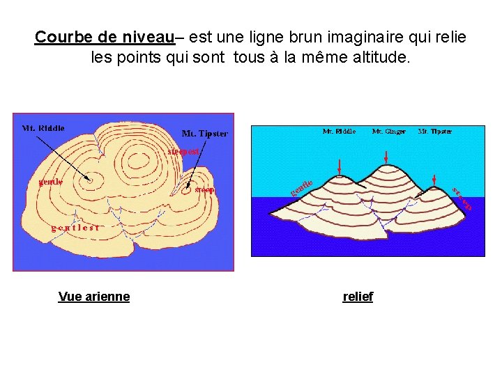 Courbe de niveau– est une ligne brun imaginaire qui relie les points qui sont