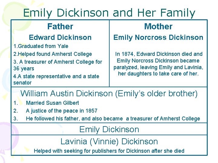 Emily Dickinson and Her Family Father Mother Edward Dickinson Emily Norcross Dickinson 1. Graduated