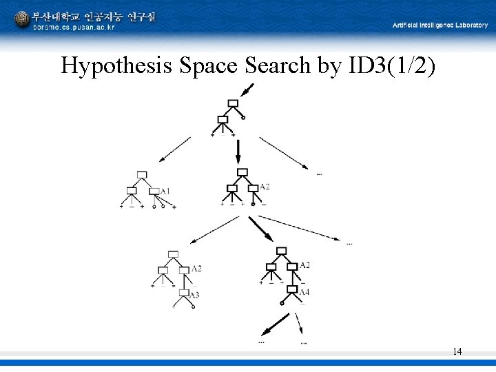 Hypothesis Space Search by ID 3(1/2) 14 