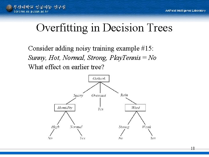 Overfitting in Decision Trees Consider adding noisy training example #15: Sunny, Hot, Normal, Strong,