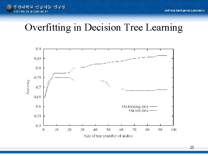 Overfitting in Decision Tree Learning 20 