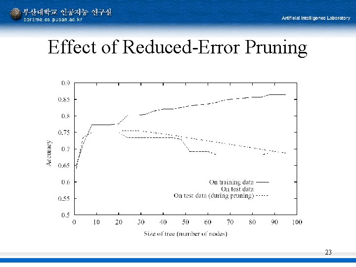 Effect of Reduced-Error Pruning 23 