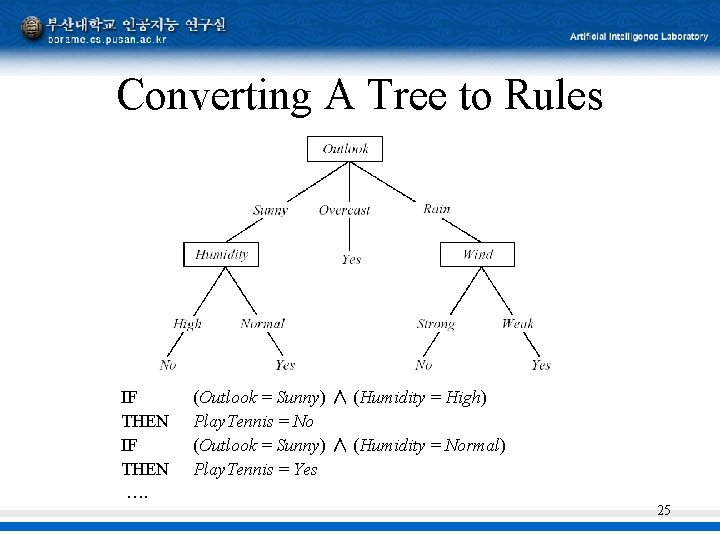 Converting A Tree to Rules IF THEN …. (Outlook = Sunny) ∧ (Humidity =