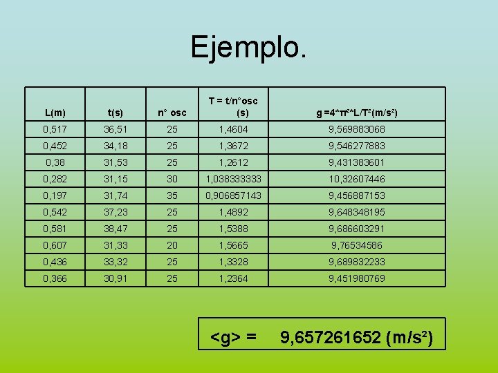 Ejemplo. L(m) t(s) n° osc T = t/n°osc (s) 0, 517 36, 51 25