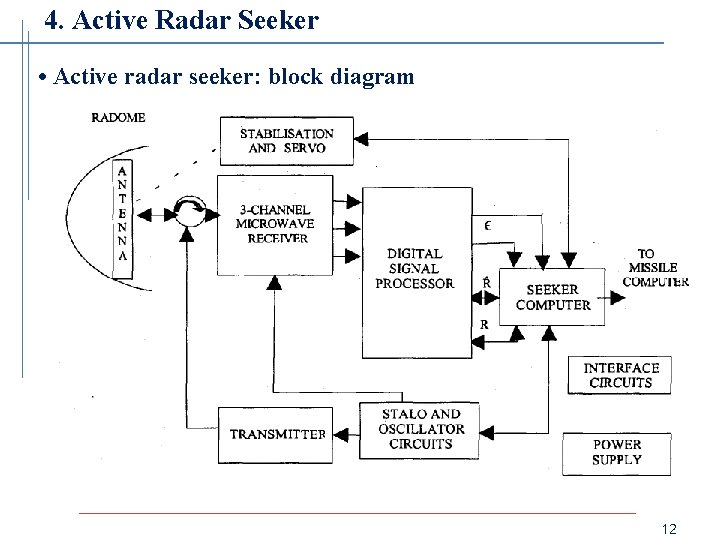 4. Active Radar Seeker • Active radar seeker: block diagram 12 