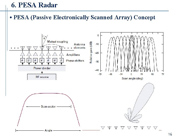 6. PESA Radar • PESA (Passive Electronically Scanned Array) Concept 16 