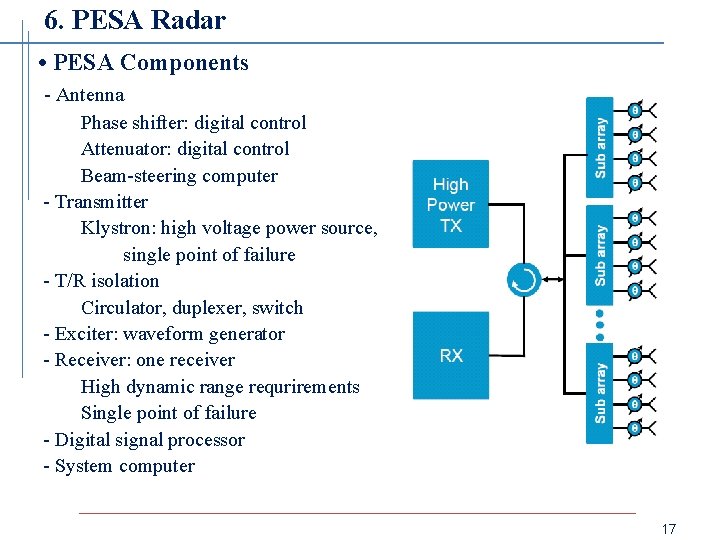 6. PESA Radar • PESA Components - Antenna Phase shifter: digital control Attenuator: digital