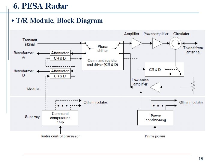 6. PESA Radar • T/R Module, Block Diagram 18 