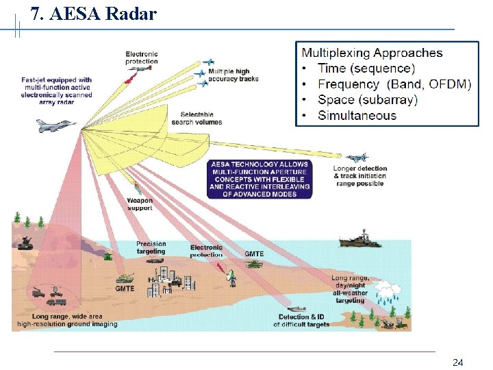 7. AESA Radar • Multi-Function Radar 24 