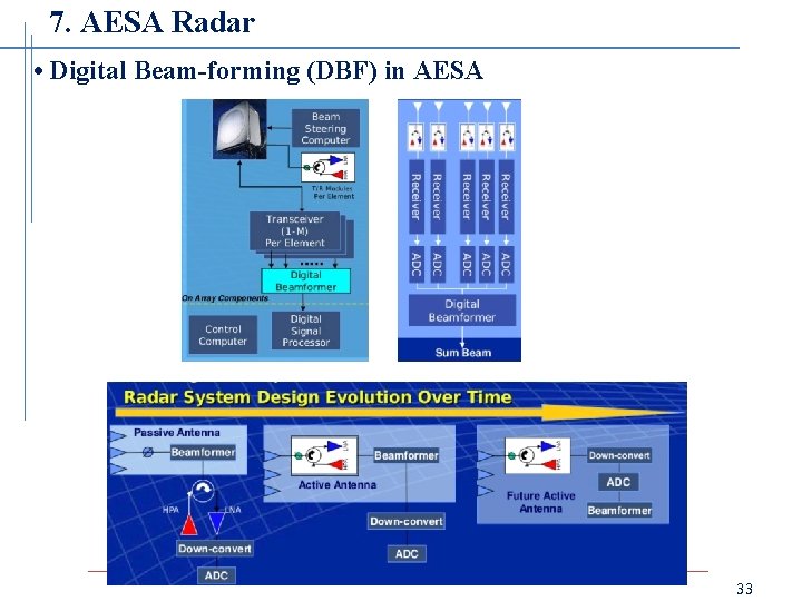 7. AESA Radar • Digital Beam-forming (DBF) in AESA 33 