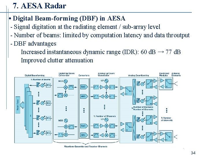 7. AESA Radar • Digital Beam-forming (DBF) in AESA - Signal digitation at the