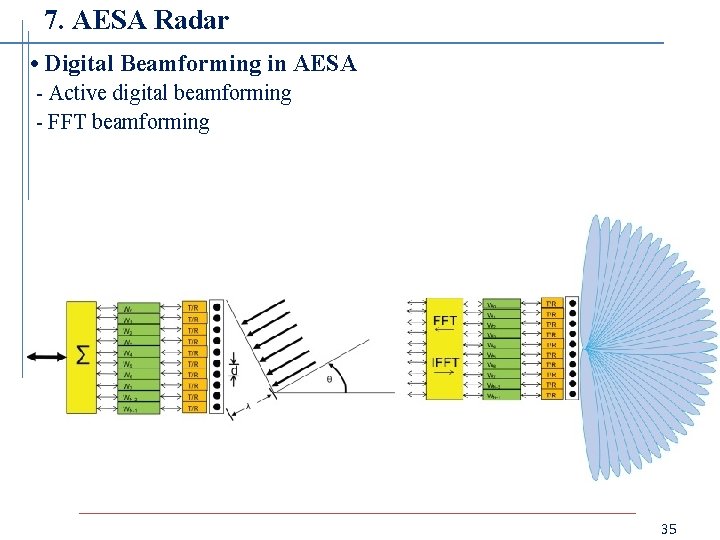 7. AESA Radar • Digital Beamforming in AESA - Active digital beamforming - FFT