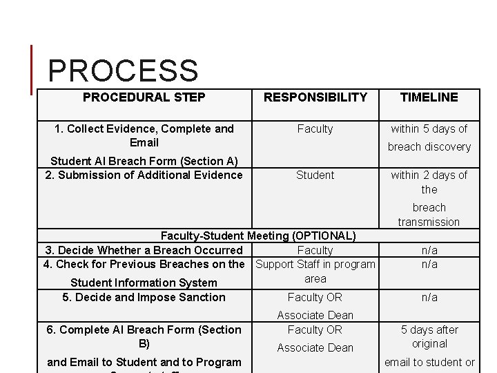 PROCESS PROCEDURAL STEP RESPONSIBILITY TIMELINE 1. Collect Evidence, Complete and Email Faculty within 5