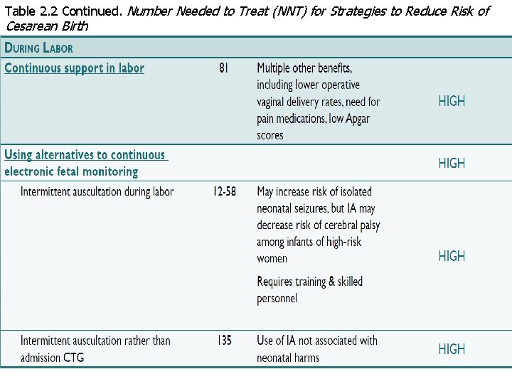 Table 2. 2 Continued. Number Needed to Treat (NNT) for Strategies to Reduce Risk