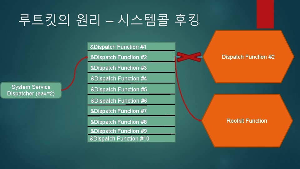 루트킷의 원리 – 시스템콜 후킹 &Dispatch Function #1 &Dispatch Function #2 &Dispatch Function #3