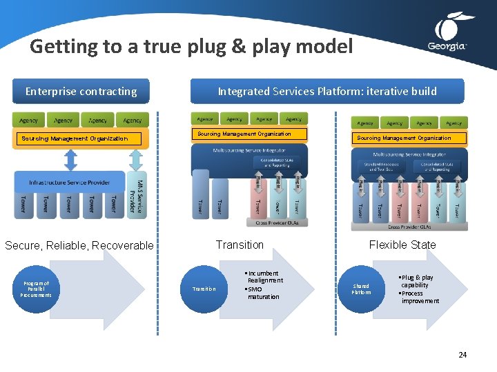 Getting to a true plug & play model Enterprise contracting Sourcing Management Organization Integrated Getting to a true plug & play model Enterprise contracting Sourcing Management Organization Integrated