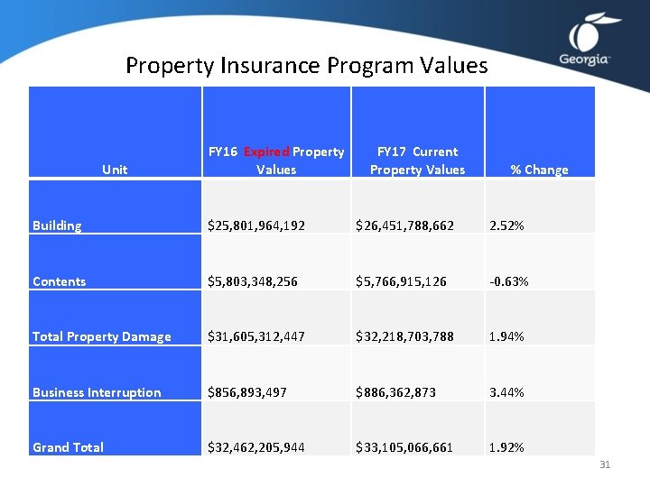 Property Insurance Program Values Unit FY 16 Expired Property Values FY 17 Current Property Property Insurance Program Values Unit FY 16 Expired Property Values FY 17 Current Property