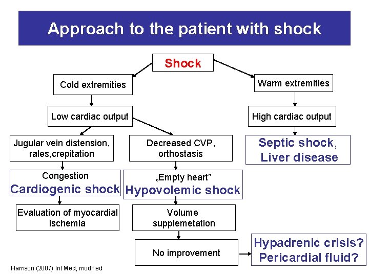 Approach to the patient with shock Shock Cold extremities Warm extremities Low cardiac output