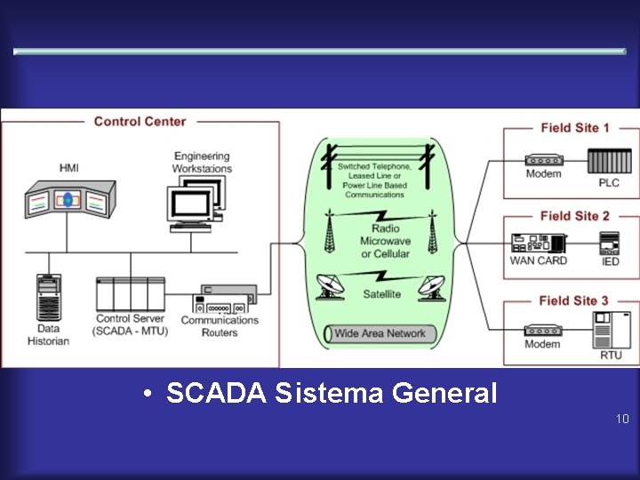  • SCADA Sistema General 10 