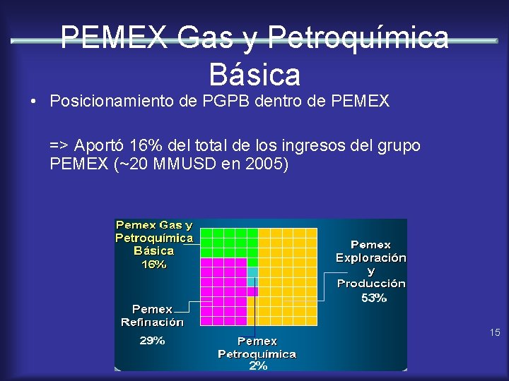 PEMEX Gas y Petroquímica Básica • Posicionamiento de PGPB dentro de PEMEX => Aportó