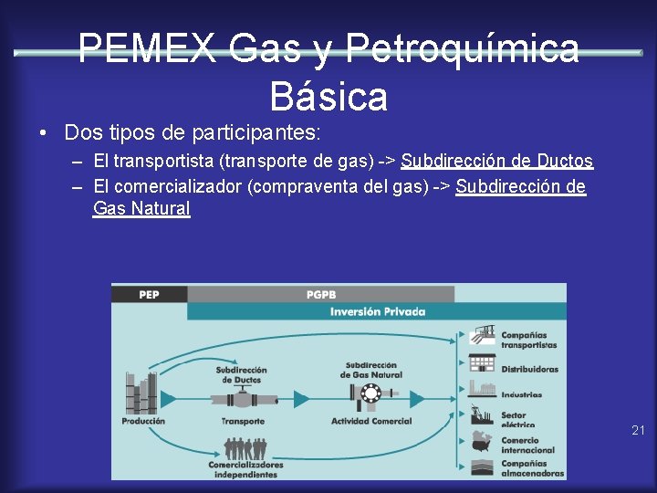 PEMEX Gas y Petroquímica Básica • Dos tipos de participantes: – El transportista (transporte