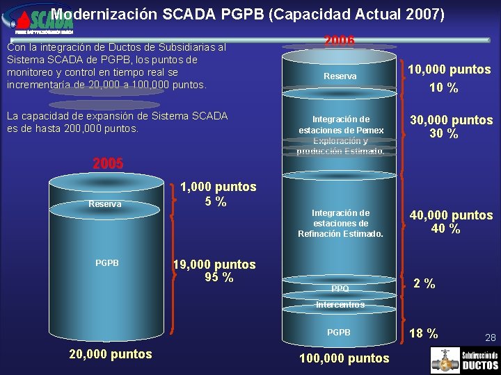 Modernización SCADA PGPB (Capacidad Actual 2007) Con la integración de Ductos de Subsidiarias al