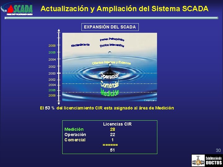 Actualización y Ampliación del Sistema SCADA EXPANSIÓN DEL SCADA 2008 2006 2004 2002 2000