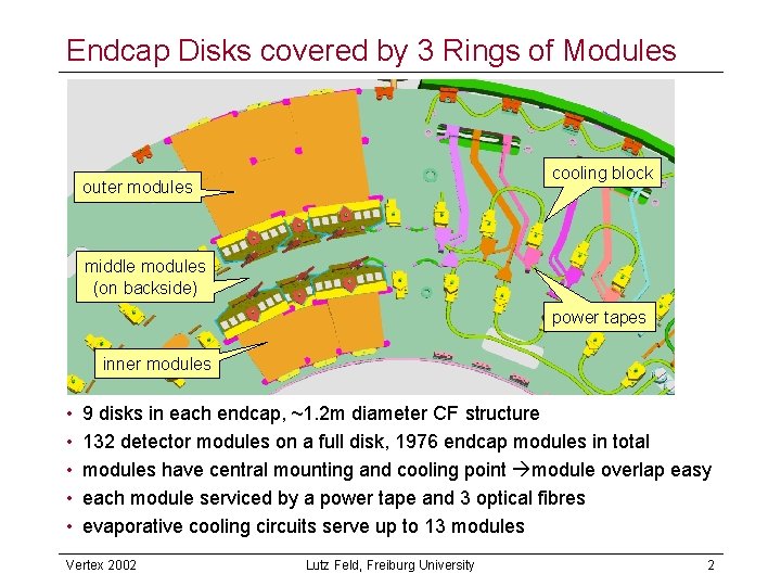 Endcap Disks covered by 3 Rings of Modules cooling block outer modules middle modules