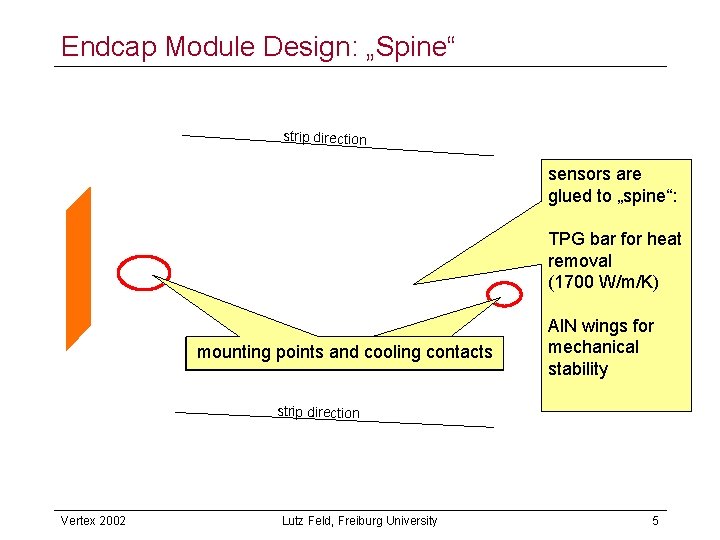 Endcap Module Design: „Spine“ strip direction sensors are glued to „spine“: TPG bar for