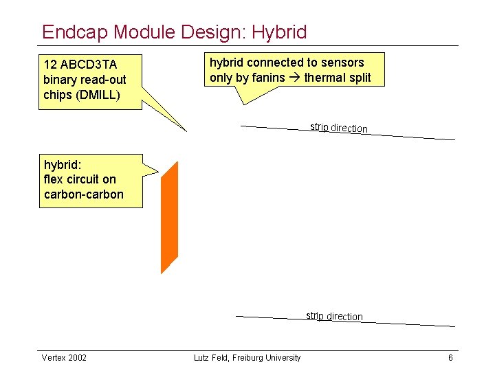 Endcap Module Design: Hybrid 12 ABCD 3 TA binary read-out chips (DMILL) hybrid connected