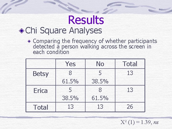 Results Chi Square Analyses Comparing the frequency of whether participants detected a person walking Results Chi Square Analyses Comparing the frequency of whether participants detected a person walking
