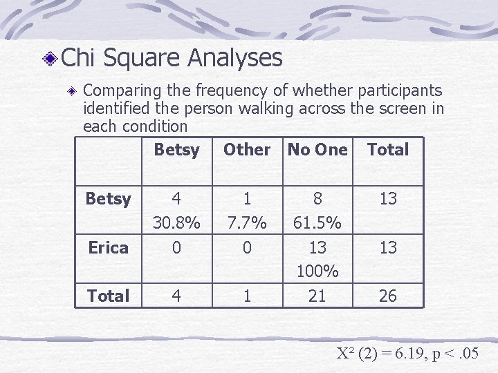 Chi Square Analyses Comparing the frequency of whether participants identified the person walking across Chi Square Analyses Comparing the frequency of whether participants identified the person walking across