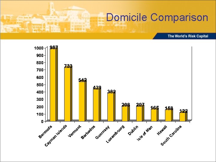 Domicile Comparison 