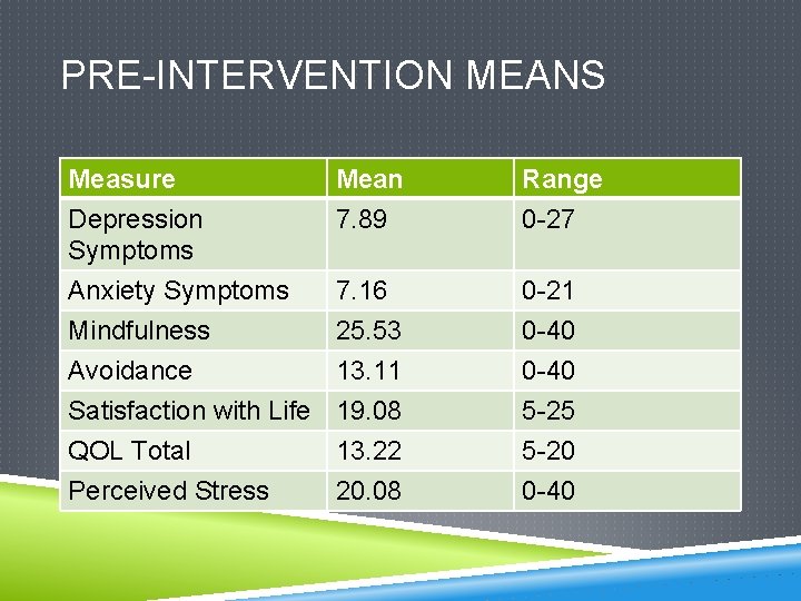 PRE-INTERVENTION MEANS Measure Depression Symptoms Mean 7. 89 Range 0 -27 Anxiety Symptoms Mindfulness