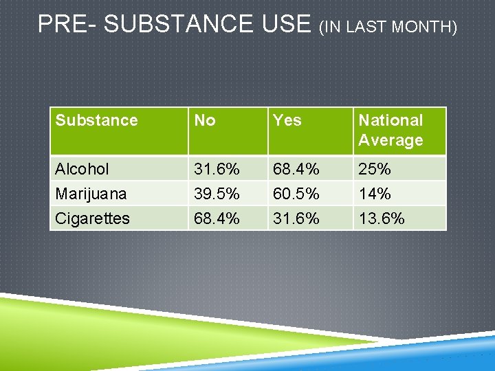 PRE- SUBSTANCE USE (IN LAST MONTH) Substance No Yes National Average Alcohol Marijuana 31.