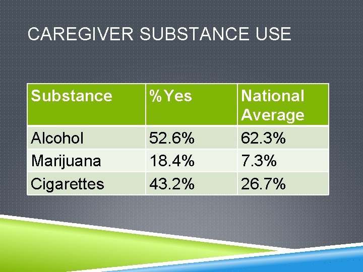 CAREGIVER SUBSTANCE USE Substance %Yes Alcohol Marijuana Cigarettes 52. 6% 18. 4% 43. 2%